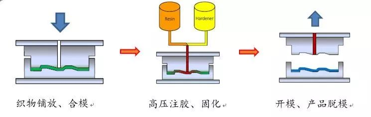 HP-RTM/HP-CRTM复合材料制品智能化生产线